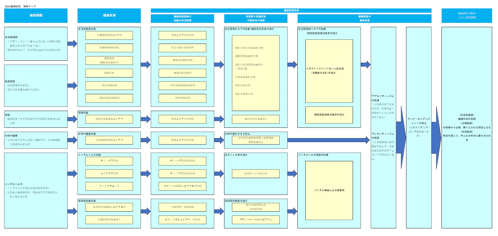 健康経営戦略マップ