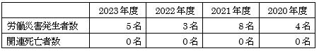 労働災害発生者数